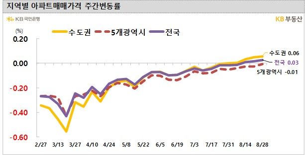 31일 KB부동산 주간 주택가격 동향에 따르면 이번 주 전국 아파트 매매가격은 0.03% 올랐다. 전국 아파트값은 이달 둘째 주(14일 기준) 0.01% 오르며 상승 전환한 뒤 이번 주까지 조금씩 상승 폭이 커지고 있다. *재판매 및 DB 금지