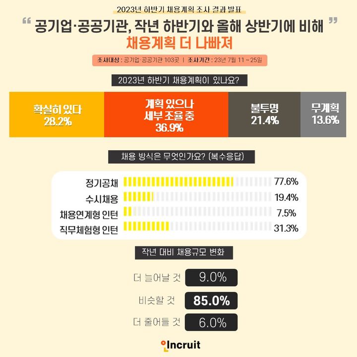 "공기업·공공기관, 하반기 신입 채용 줄인다"