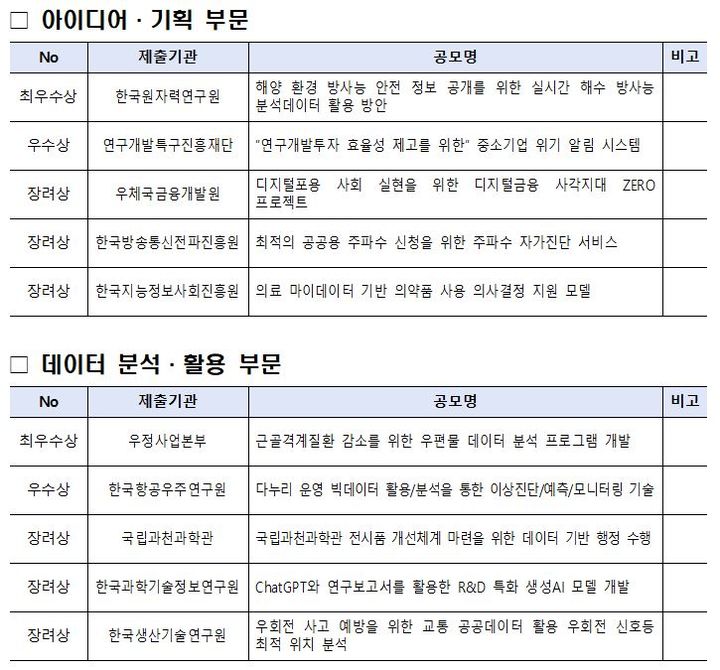 [서울=뉴시스] 과학기술정보통신부는 지난달 31일 과기정통부 청사에서 '2023 과기정통부 데이터 분석·활용 공모전' 본선과 시상식을 열었다고 1일 밝혔다. 표는 공모전에 선정된 우수과제 명단 (표=과학기술정보통신부 제공) *재판매 및 DB 금지