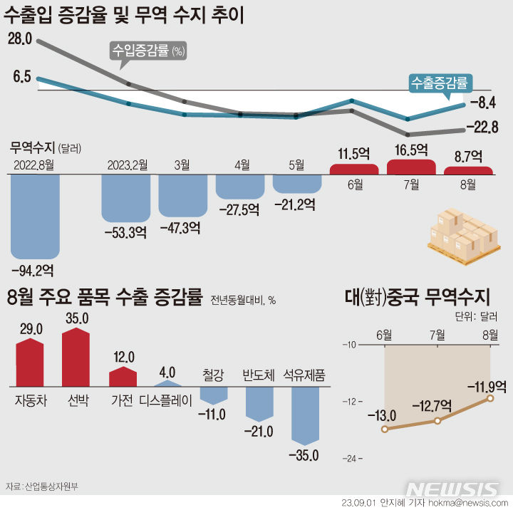 [서울=뉴시스] 지난달 무역수지가 8억7000만 달러(1조1531억원) 흑자를 기록하며 3개월 연속 흑자를 이어갔다. 수출 감소세에도 수입이 더 큰 폭으로 줄어든 영향이다.  (그래픽=안지혜 기자)  hokma@newsis.com