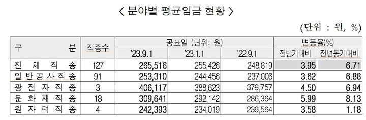1일 대한건설협회가 발표한 '2023년 하반기 적용 건설업 임금 실태조사' 결과에 따르면 전체 127개 전체 직종의 일(日) 평균 임금은 26만5516원으로 집계됐다. *재판매 및 DB 금지