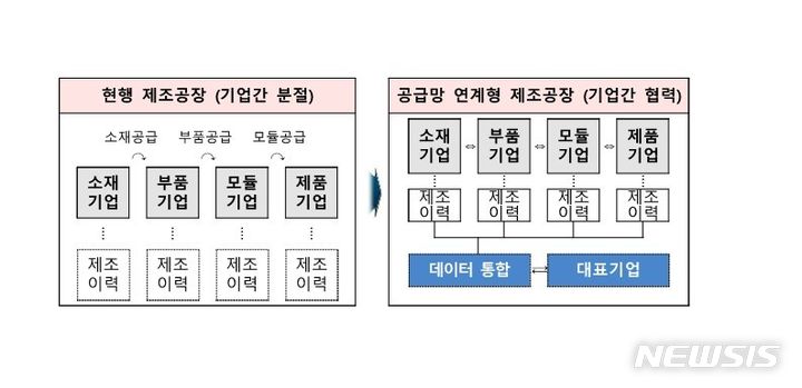 [창원=뉴시스] 공급망 연계형 스마트공장 개념도.(자료=경남도 제공)