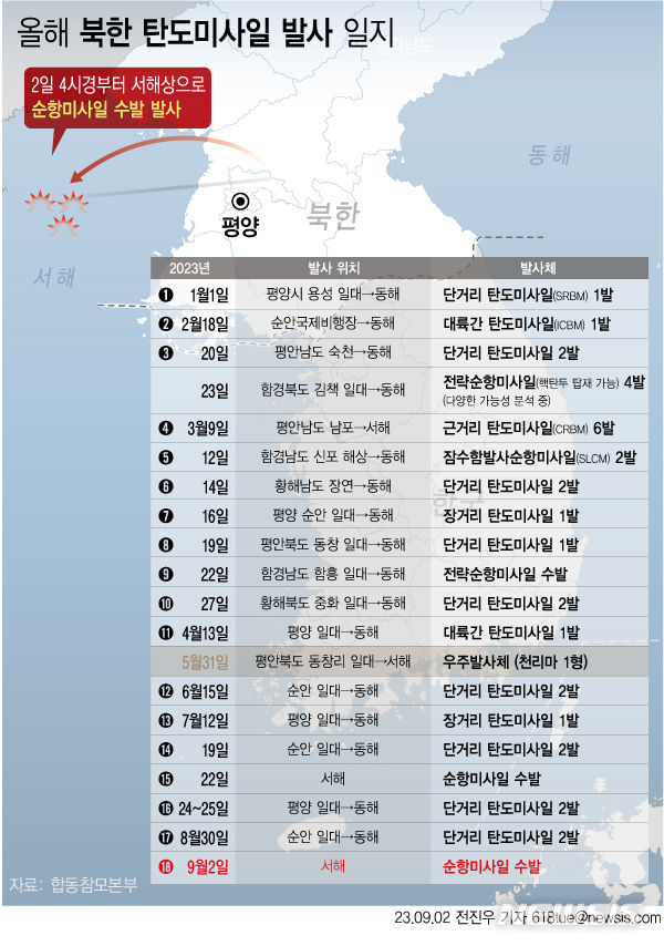 [서울=뉴시스] 합동참모본부에 따르면 우리 군은 2일 4시경부터 서해상으로 발사한 순항미사일 수발을 포착했다. 북한이 미사일 도발에 나선 것은 지난달 30일 이후 사흘 만이다. 순항미사일의 경우 지난 7월 22일 이후 42일 만이다. (그래픽=전진우 기자) 618tue@newsis.com