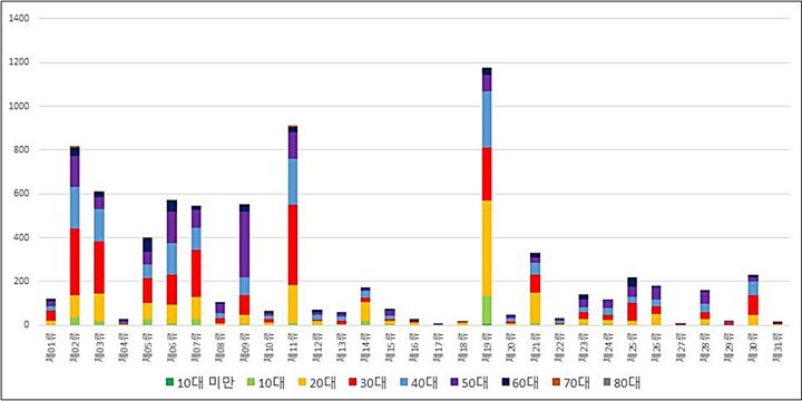 [대전=뉴시스] 로카르노 국제분류에 따른 여성출원인 연령대별 출원현황.(사진=특허청 제공) *재판매 및 DB 금지