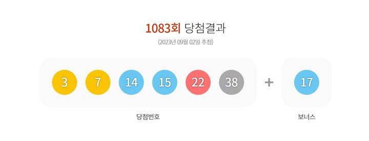 [서울=뉴시스] 2일 제1083회 동행복권 로또 추첨 결과 '3, 7, 14, 15, 22, 38'이 1등 당첨 번호로 결정됐다. 2등 보너스 번호는 '17'이다. (사진=동행복권 홈페이지 캡처) 2023.09.02. *재판매 및 DB 금지