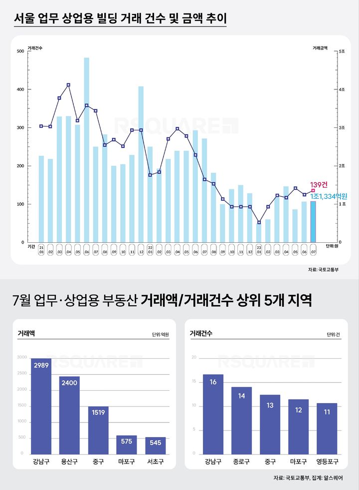 4일 상업용 부동산 전문기업 알스퀘어가 국토교통부 실거래가 자료를 분석한 결과, 7월 서울 업무·상업용 부동산 거래금액은 6월 이후 두 달 연속 증가했다. *재판매 및 DB 금지