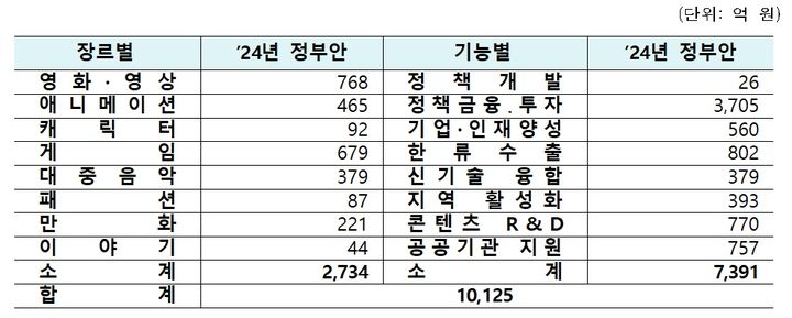 [서울=뉴시스]2024년 K-콘텐츠 예산안 편성현황(장르별, 기능별). (사진=문화체육관광부 제공) 2023.09.04. photo@newsis.com *재판매 및 DB 금지