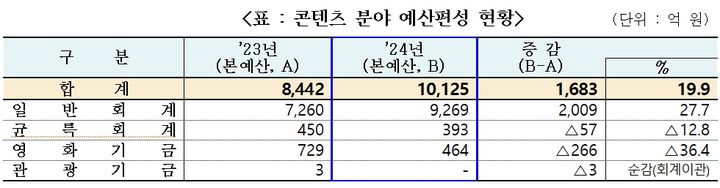 [서울=뉴시스]콘텐츠 분야 예산편성 현황. (사진=문화체육관광부 제공) 2023.09.04. photo@newsis.com  *재판매 및 DB 금지