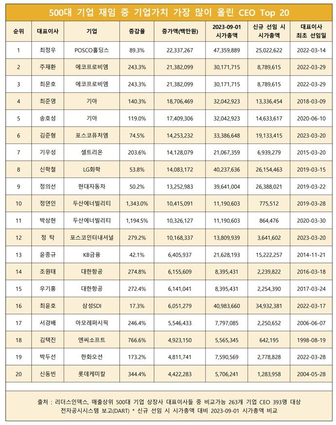 [서울=뉴시스] 500대기업 가운데 재임 중 기업가치 가장 많이 끌어올린 CEO 순위. (사진=리더스인덱스) 2023.09.04. photo@newsis.com  *재판매 및 DB 금지