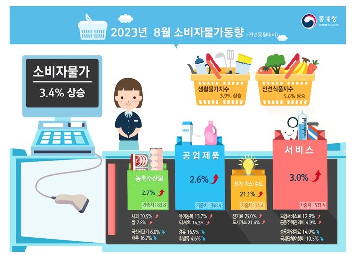 [세종=뉴시스] 8월 소비자물가동향.  *재판매 및 DB 금지