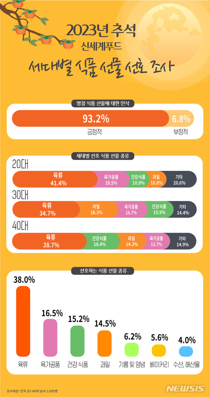[서울=뉴시스] 신세계푸드 명절식품 선물 설문조사. (사진=신세계푸드 제공)