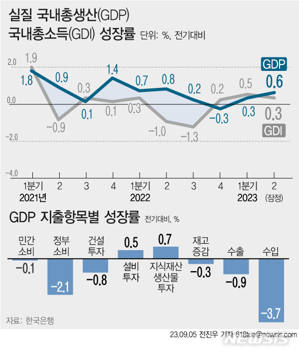 [서울=뉴시스] 5일 한국은행에 따르면 올해 2분기 우리나라 경제가 0.6% 성장한 것으로 나타났다. 2분기 연속 플러스지만, 수입이 수출보다 크게 줄어든 불황형흑자 영향에 겨우 받아든 성적표다. (그래픽=전진우 기자) 618tue@newsis.com