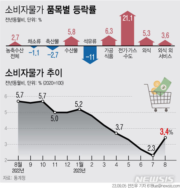 [서울=뉴시스] 5일 통계청에 따르면 지난달 소비자물가지수는 112.33(2020=100)으로 1년 전보다 3.4% 올랐다. 이는 지난 4월(3.7%) 이후 4개월 만에 최대 상승폭이다. (그래픽=전진우 기자) 618tue@newsis.com