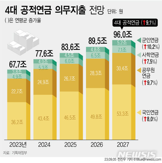 [서울=뉴시스] 5일 기획재정부가 국회에 제출한 국가재정운용계획(2023~2027년)에 따르면 올해 공적연금 의무지출은 67조7000억원으로 추산됐다. 저출산·고령화로 인구구조가 변화하면서 지난해 전망보다 연간 의무지출 규모가 3조~4조원 가량 늘었다. 2027년에는 100조원에 육박할 것으로 추산됐다. (그래픽=전진우 기자) 618tue@newsis.com