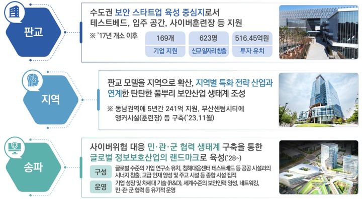 [서울=뉴시스] 과학기술정보통신부는 5일 제30차 비상경제차관회의에서 '정보보호산업 글로벌 경쟁력 확보 전략'을 발표했다. 사진은 K-시큐리티 클러스터 벨트 조성안 표 (사진=과학기술정보통신부 제공) *재판매 및 DB 금지