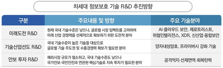 [서울=뉴시스] 과학기술정보통신부는 5일 제30차 비상경제차관회의에서 '정보보호산업 글로벌 경쟁력 확보 전략'을 발표했다. 사진은 차세대 정보보호 기술 R&D 추진(안) 표 (사진=과학기술정보통신부 제공) *재판매 및 DB 금지