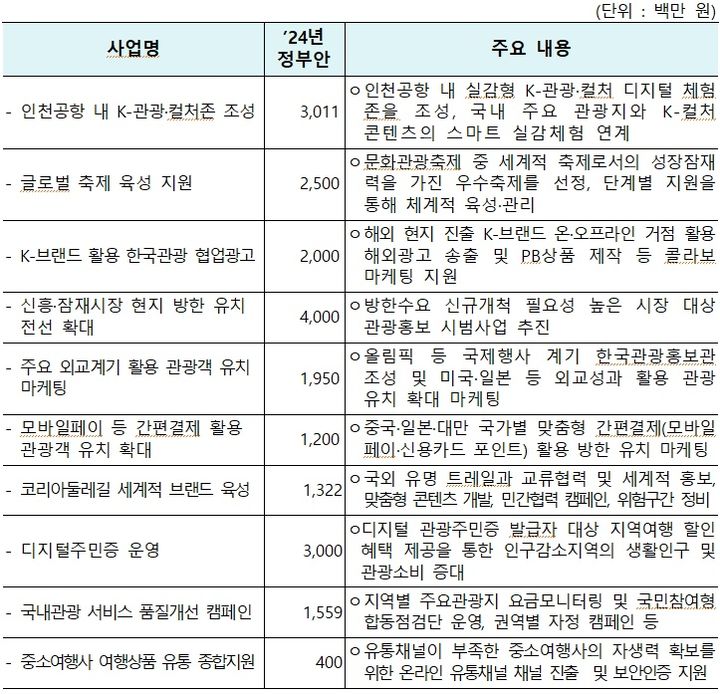 [서울=뉴시스]2024년 관광분야 정부 예산안 신규사업 표. (사진=문화체육관광부 제공) 2023.09.05. photo@newsis.com *재판매 및 DB 금지