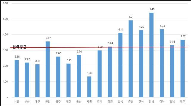 [전주=뉴시스] 전국 시도별 학생수 대비 다문화 학생수 비교. (제공= 박용근 전북도의원) *재판매 및 DB 금지