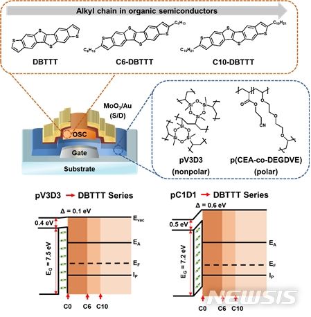  유기 반도체 소자 구조와 사용된 소재의 화학 구조 및 반도체절연막 사이의 계면 분석 결과