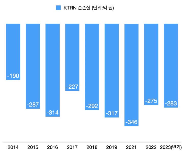 [서울=뉴시스] KT가 르완다 정부와 합작해 설립한 KTRN의 순손익 추이. *재판매 및 DB 금지