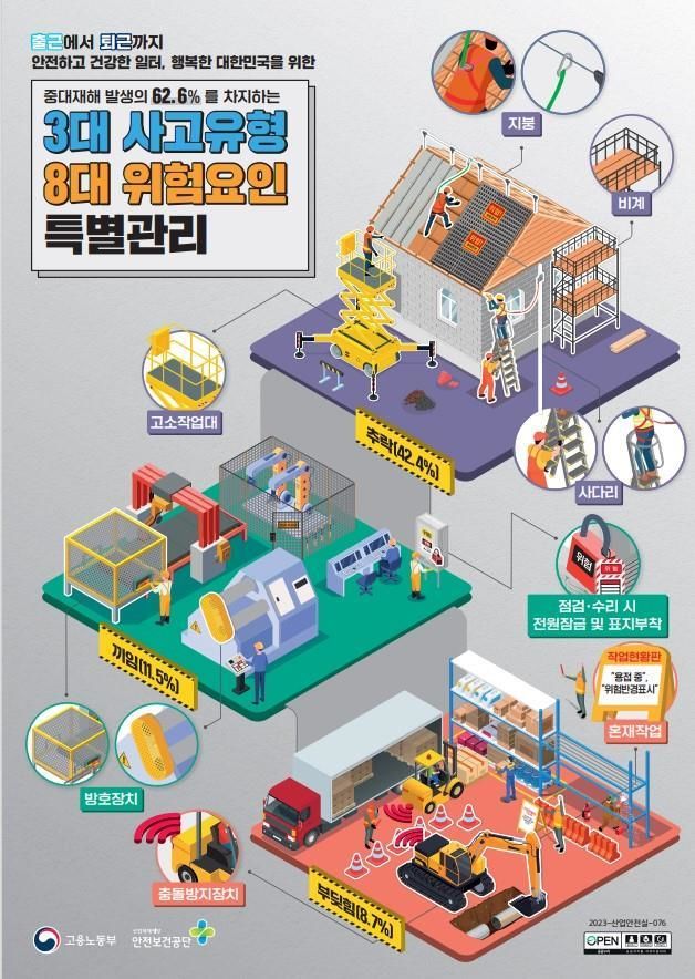 [서울=뉴시스] 건설현장 사망사고 주요 원인인 3대 사고유형 8대 위험요인. 2023.09.06. (자료=고용노동부 제공) *재판매 및 DB 금지