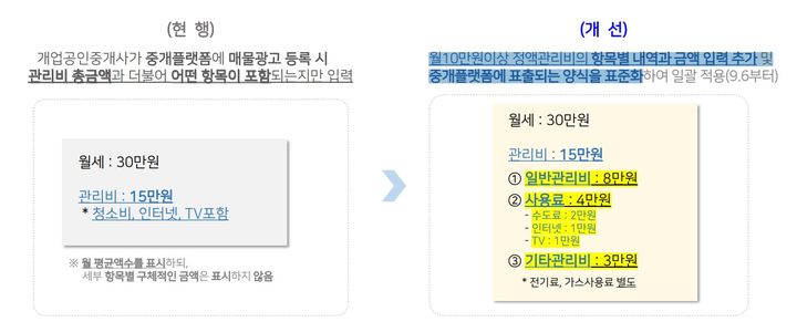 월 10만원 이상 정액관리비의 표시·광고 표출내역 개선 예시(자료 제공=국토부) *재판매 및 DB 금지