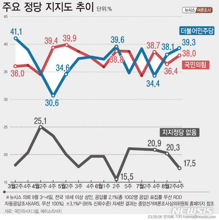 [그래픽=뉴시스] 주요 정당 지지도 추이. (2023년 9월 3~4일 전국 거주 만 18세 이상 남녀 1,002명조사. 자동응답(ARS, 무선 100), 무선 RDD, 95% 신뢰수준에 ±3.1%p. 중앙선거여론조사심의위원회 홈페이지 및 에이스리서치 홈페이지 참조) 