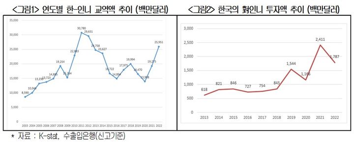 [서울=뉴시스] 연도별 한-인니 교역액과 투자액 추이. (사진=대한상공회의소) 2023.09.06. photo@newsis.com  *재판매 및 DB 금지