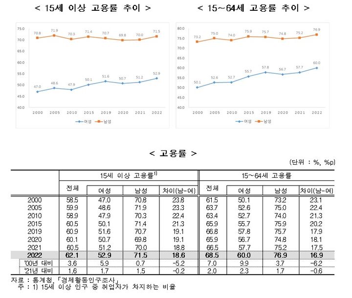[서울=뉴시스] 여성가족부(여가부)는 제28회 양성평등주간을 맞아 '2023 통계로 보는 남녀의 삶'을 6일 발표했다. (사진제공=여가부)2023.09.06. photo@newsis.com *재판매 및 DB 금지