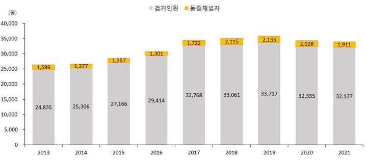 [서울=뉴시스] 성폭력 검거인원과 동종재범자 수. (사진=여성가족부 제공) 2023.09.06. photo@newsis.com *재판매 및 DB 금지