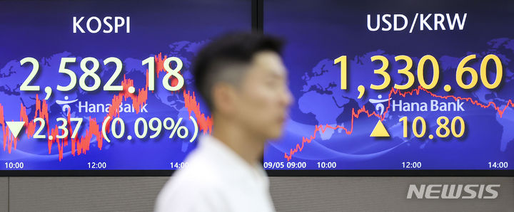 [서울=뉴시스] 정병혁 기자 = 코스피가 전 거래일(2584.55)보다 2.37포인트(0.09%) 하락한 2582.18에, 코스닥지수는 전 거래일(919.16)보다 2.32포인트(0.25%) 오른 921.48에 거래를 종료했다. 서울 외환시장에서 원·달러 환율은 전 거래일(1319.8원)보다 10.8원 높아진 1330.6원에 마감했다.5일 서울 중구 하나은행 딜링룸에서 직원들이 업무를 보고 있다. 2023.09.05. jhope@newsis.com