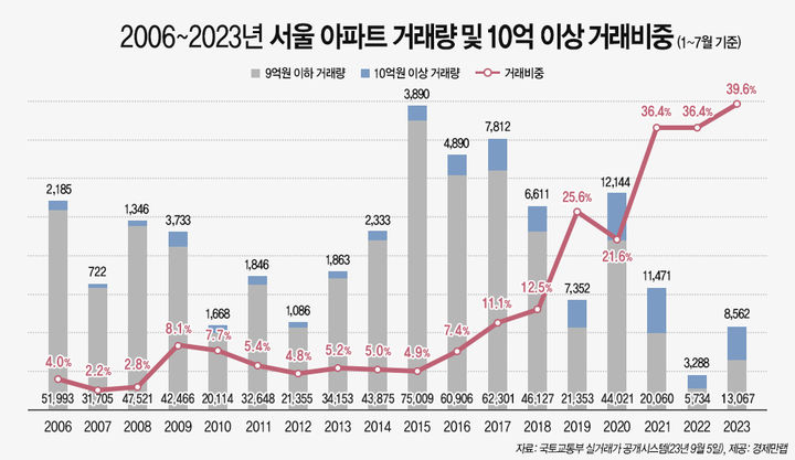 6일 부동산 정보제공 업체 경제만랩이 국토교통부 실거래가 자료를 분석한 결과, 올해 1~7월 서울 아파트 매매 거래량 2만1629건 가운데 10억원 이상 거래량은 8562건으로 집계됐다. *재판매 및 DB 금지