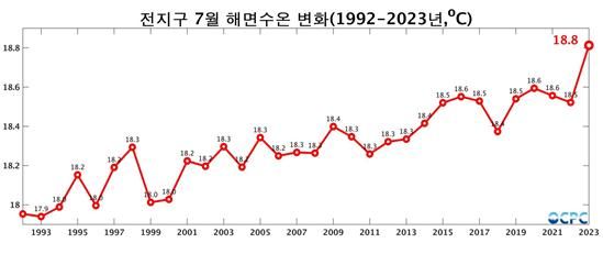 [부산=뉴시스] 2023년 7월 전지구 평균 해면 수온 (그래프=KIOST 제공) *재판매 및 DB 금지