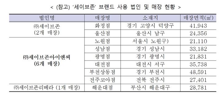 공정위, 약정없이 판매촉진한 세이브존아이앤씨 제재