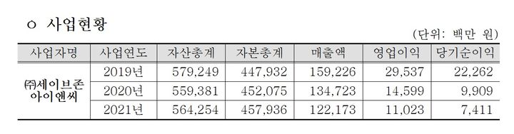 공정위, 약정없이 판매촉진한 세이브존아이앤씨 제재