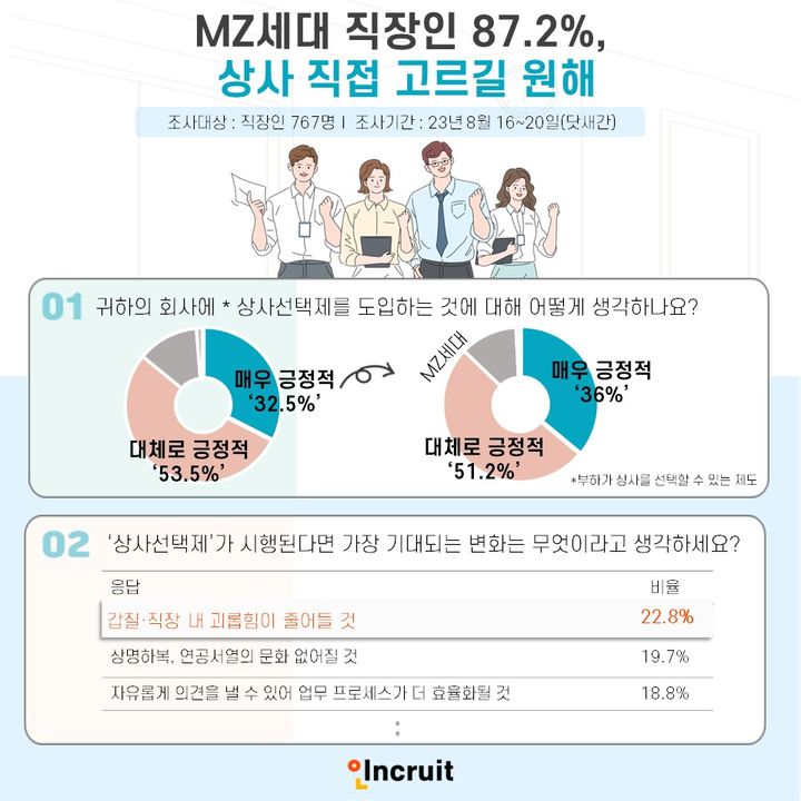 직장인 86% "상사선택제 긍정적"…"괴롭힘 줄 것"