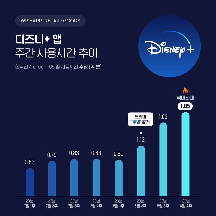 [서울=뉴시스] 6일 앱·리테일 분석 서비스 와이즈앱·리테일·굿즈에 따르면 지난달 다섯째 주(지난달 28일~지난 3일) 국내 디즈니플러스 앱 주간 사용 시간은 1억9600만분(약 3267만 시간)이다. (사진=와이즈앱·리테일·굿즈 제공) *재판매 및 DB 금지