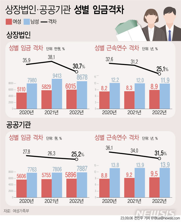상장법인 평균 연봉 男 8678만원·女 6015만원…"격차 감소 추세"