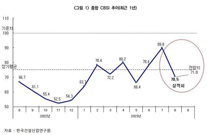 한국건설산업연구원(원장 이충재)은 8월 CBSI가 전월 대비 19.3p 하락한 70.5를 기록했다고 6일 밝혔다. *재판매 및 DB 금지