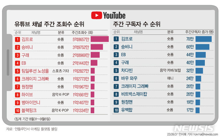 [그래픽=뉴시스] 튜브가이드 주간 조회수 및 구독자 랭킹.