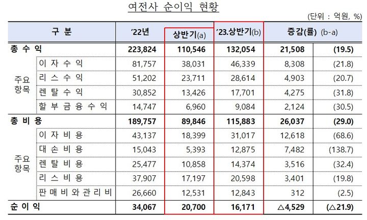 [서울=뉴시스] 2023년 상반기 여신전문금융회사(신용카드사 제외) 순이익 현황. (사진=금융감독원 제공) *재판매 및 DB 금지