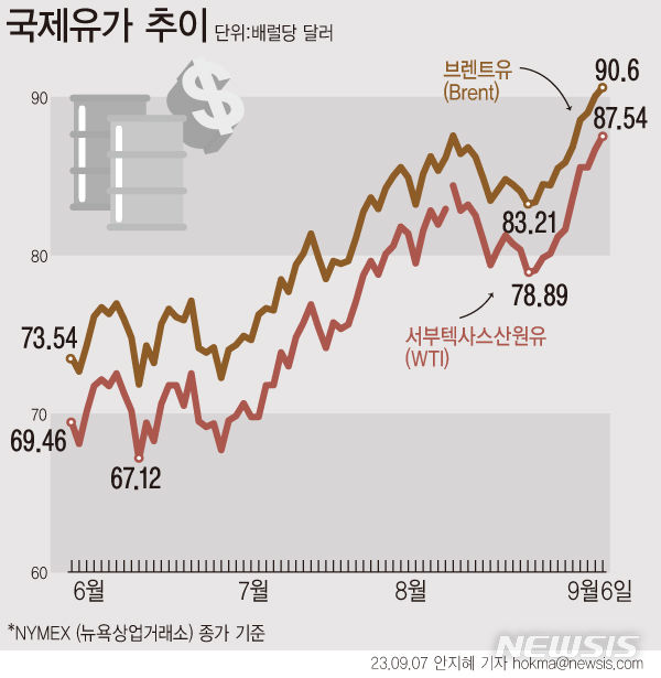 [서울=뉴시스] 6일(현지시간) 뉴욕상업거래소에서 10월 인도분 서부텍사스산원유(WTI) 선물은 전 거래일보다 0.98% 상승한 배럴당 87.54달러에 거래를 마쳤다.지난 5일(현지시간) 사우디아라비아와 러시아는 하루 총 130만 배럴에 달하는 원유 생산량 감산 조치를 올해 12월까지로 3개월 연장한다고 발표했다. (그래픽=안지혜 기자)  hokma@newsis.com