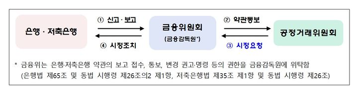 "은행은 어떤 책임도 안 져"…공정위, 불공정약관 129개 시정요청