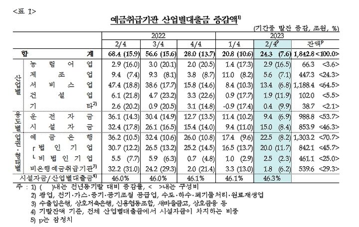 2분기 산업대출 24.3조↑...증가폭 1년만에 확대