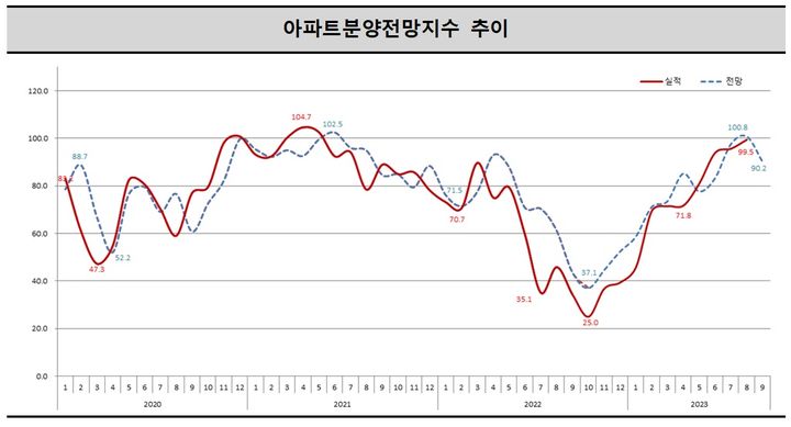 7일 주택산업연구원이 주택사업자들을 대상으로 설문 조사한 결과, 9월 아파트 분양전망 지수는 전월 대비 10.6p 하락한 90.2로 전망됐다. *재판매 및 DB 금지