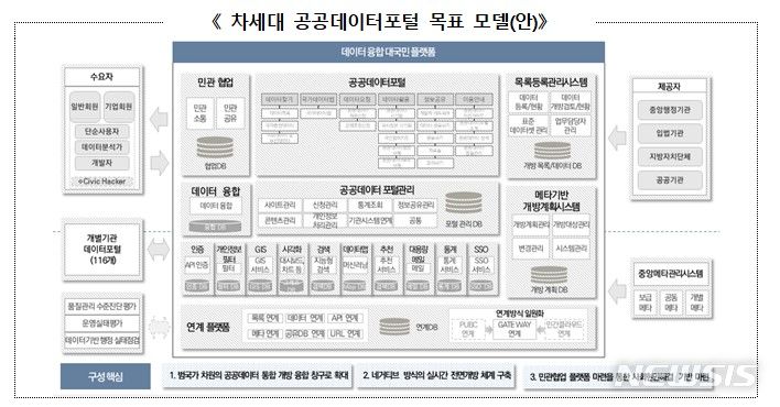 [세종=뉴시스] 차세대 공공데이터포털 목표 모델(안). (자료= 행정안전부 제공)