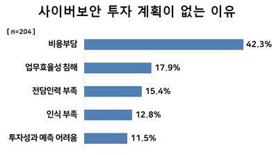 [부산=뉴시스] 부산지역 기업의 사이버보안 투자 계획이 없는 이유 (그림=부산상공회의소 제공) *재판매 및 DB 금지