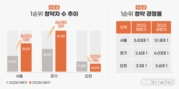 [서울=뉴시스]수도권 1순위 청약자 추이.(표=더피알 제공)