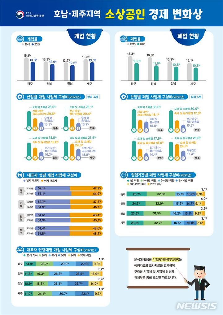 [광주=뉴시스] 통계