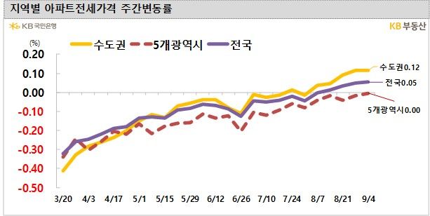 7일 KB부동산 주간 주택가격 동향에 따르면 이번 주 전국 아파트 전셋값은 0.05% 올랐다. *재판매 및 DB 금지